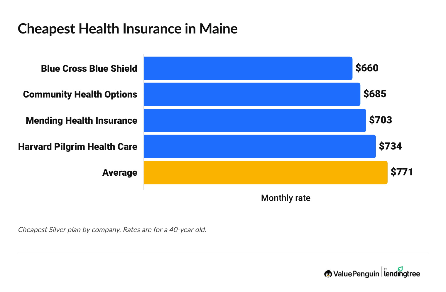 Cheapest health insurance companies in Maine