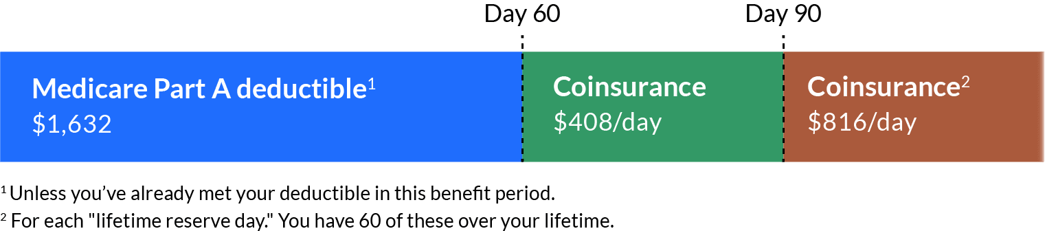 inpatient hospital costs