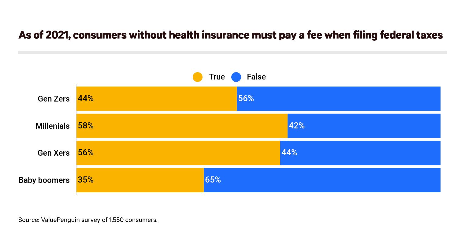 Survey do uninsured people pay a fee when filing taxes