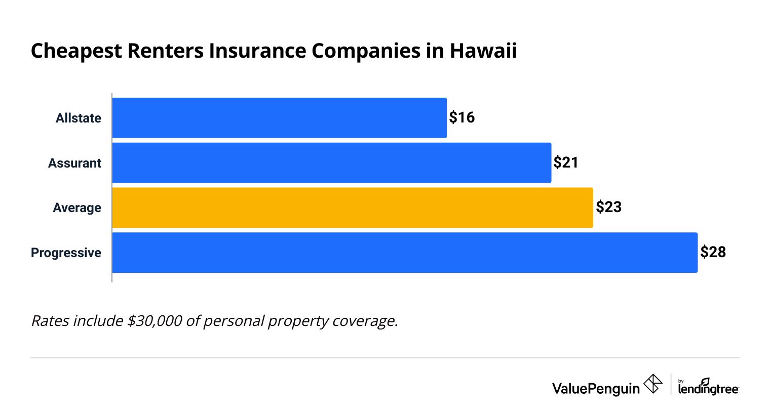 Cost of renters insurance in Hawaii by company