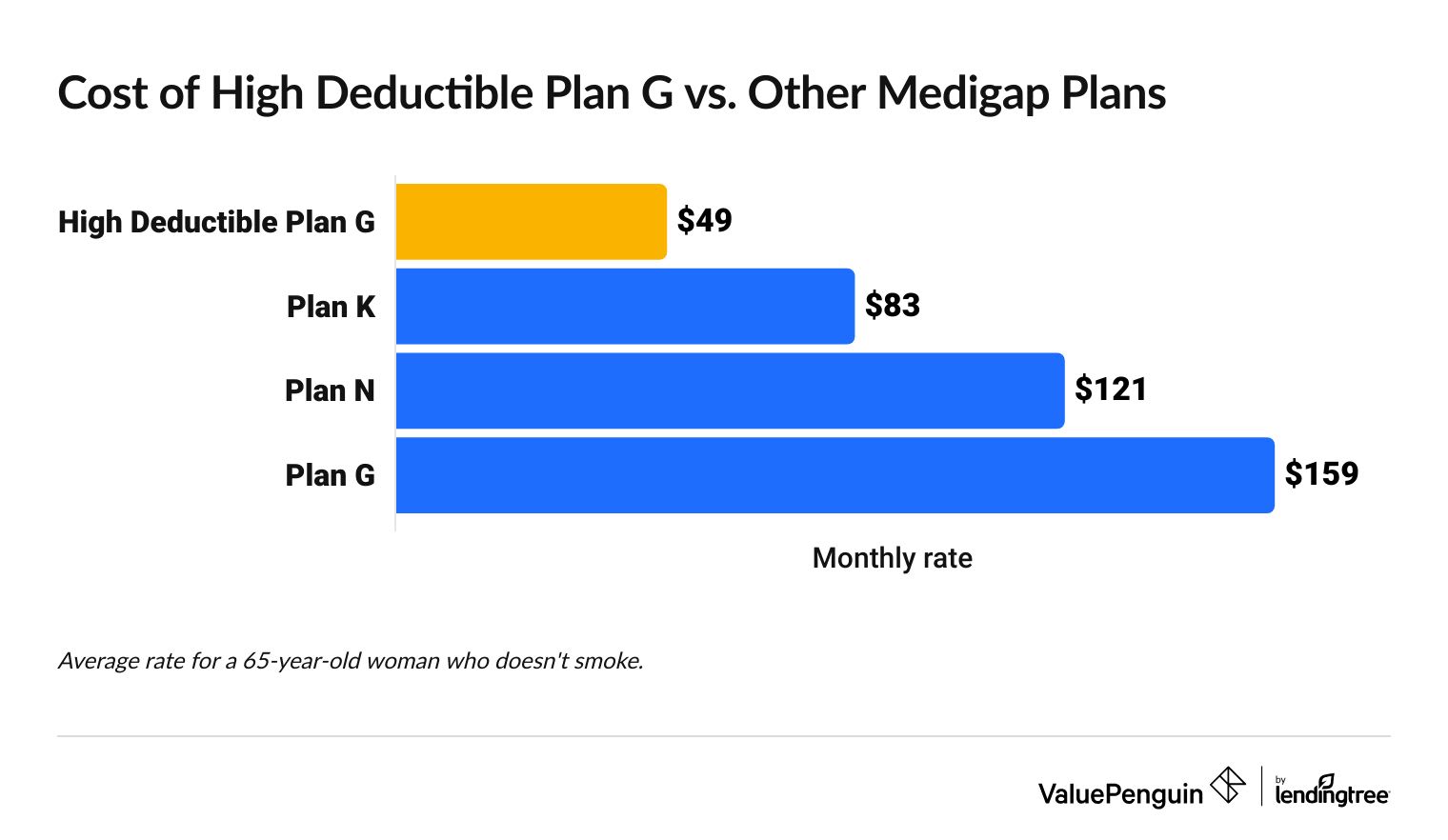 Cost of High Deductible Medicare Plan G