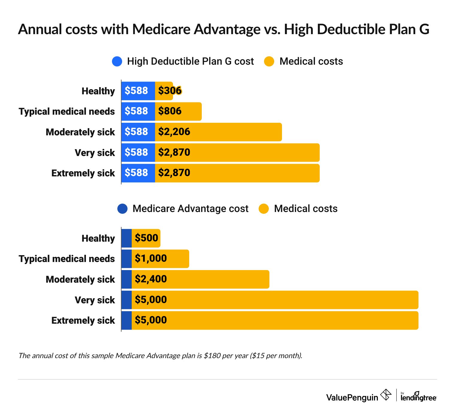 Comparing Costs with High Deductible Plan G versus Medicare Advantage