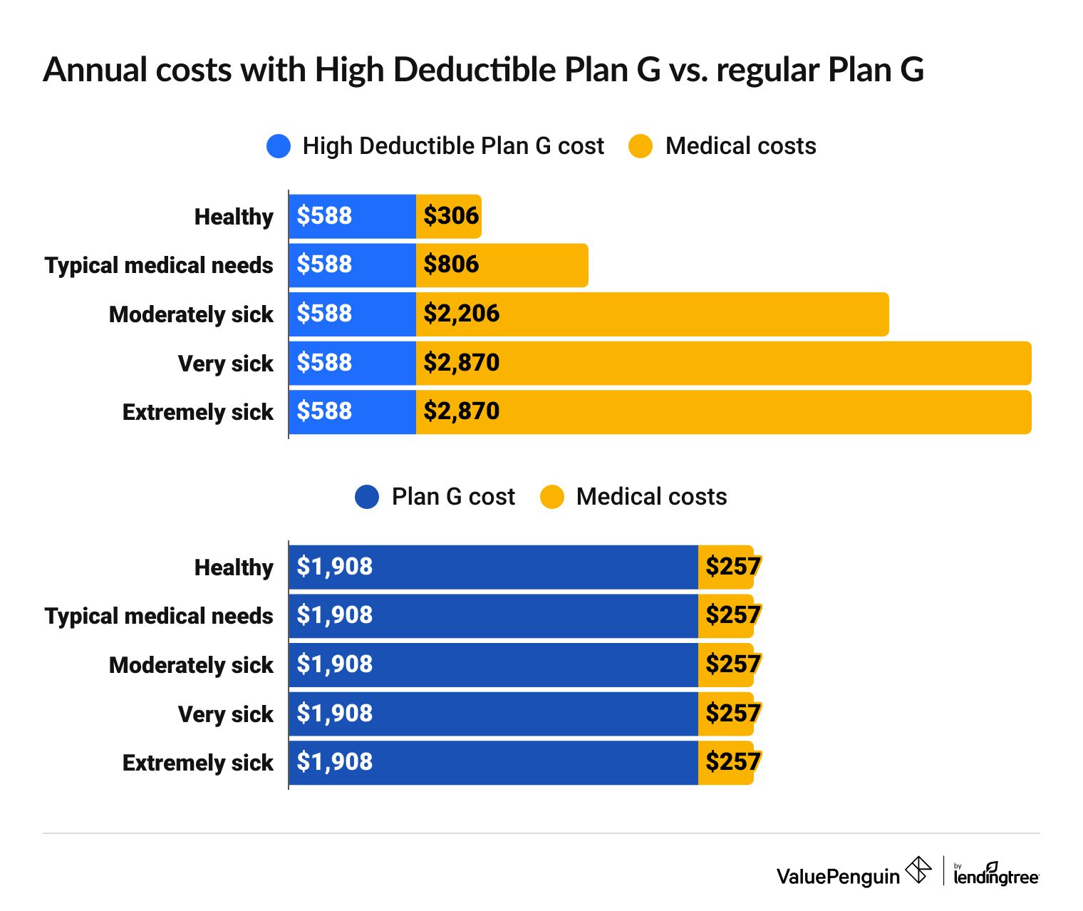 Comparing Costs with High Deductible Plan G vs. regular Plan G