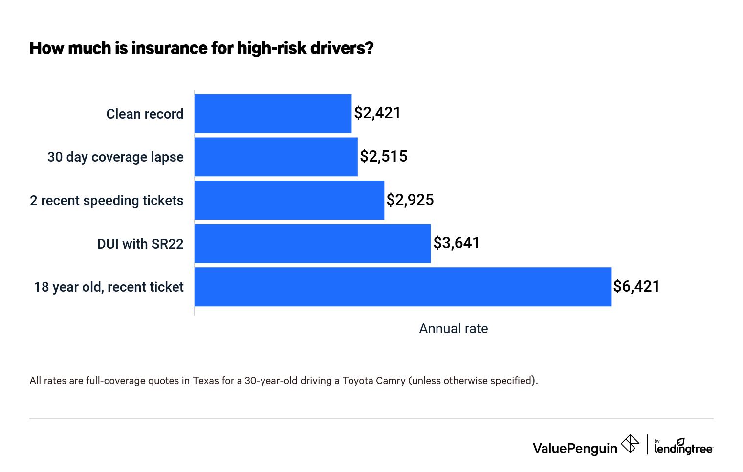 Best Cheap Car Insurance for High-Risk Drivers - ValuePenguin