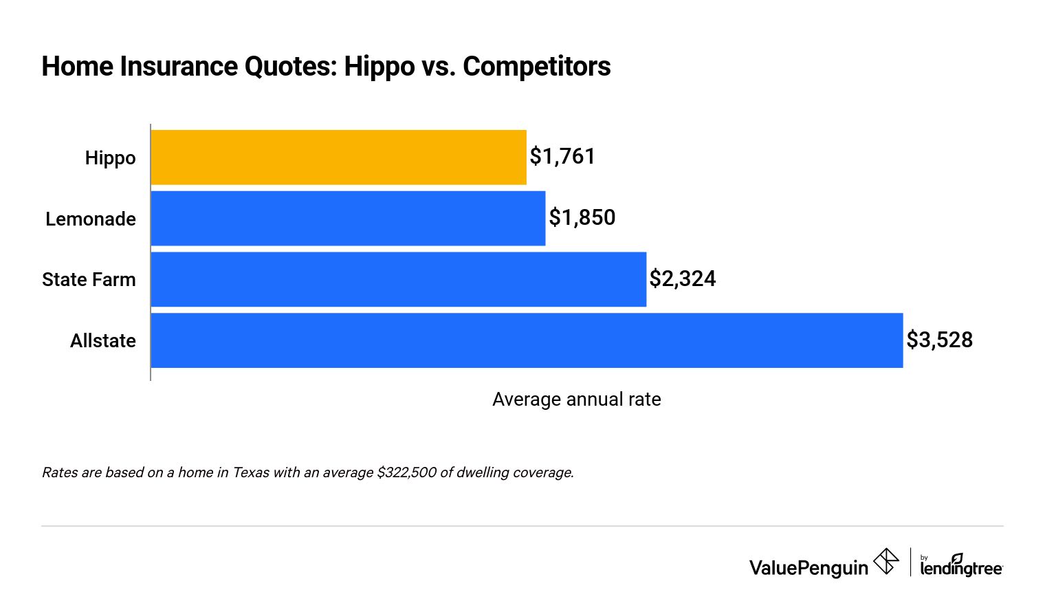 Graph showing Hippo home insurance rates vs. competitors