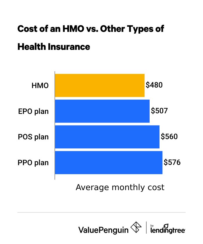 cost of HMO health insurance