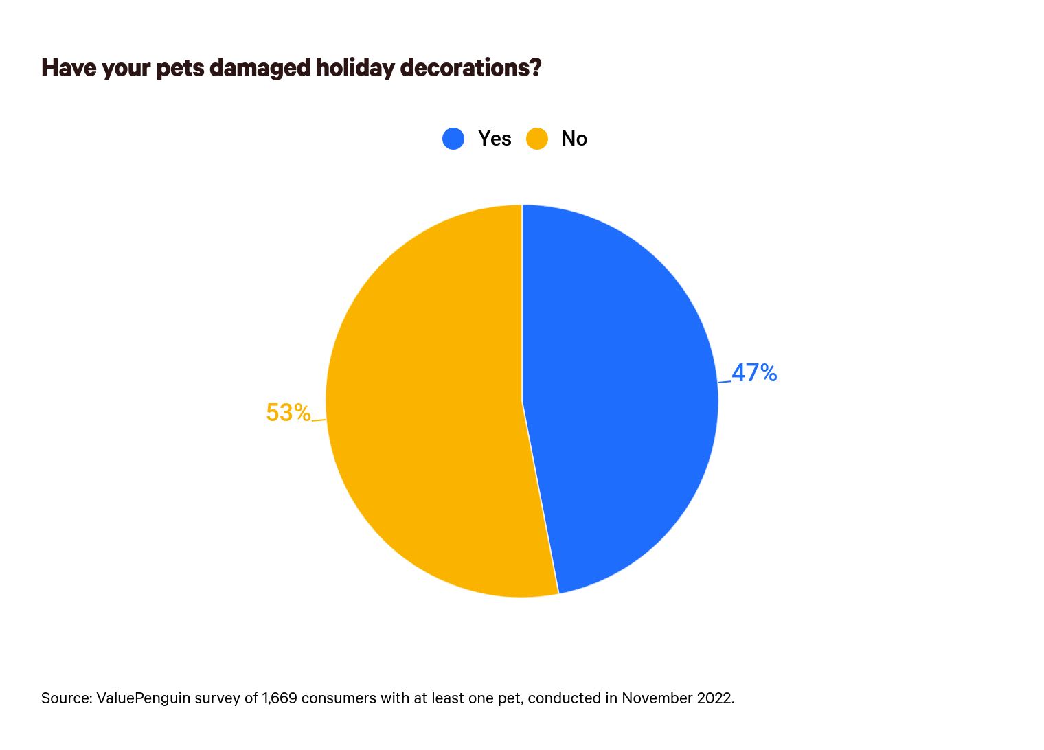 This is a graph about pets and holiday decorations
