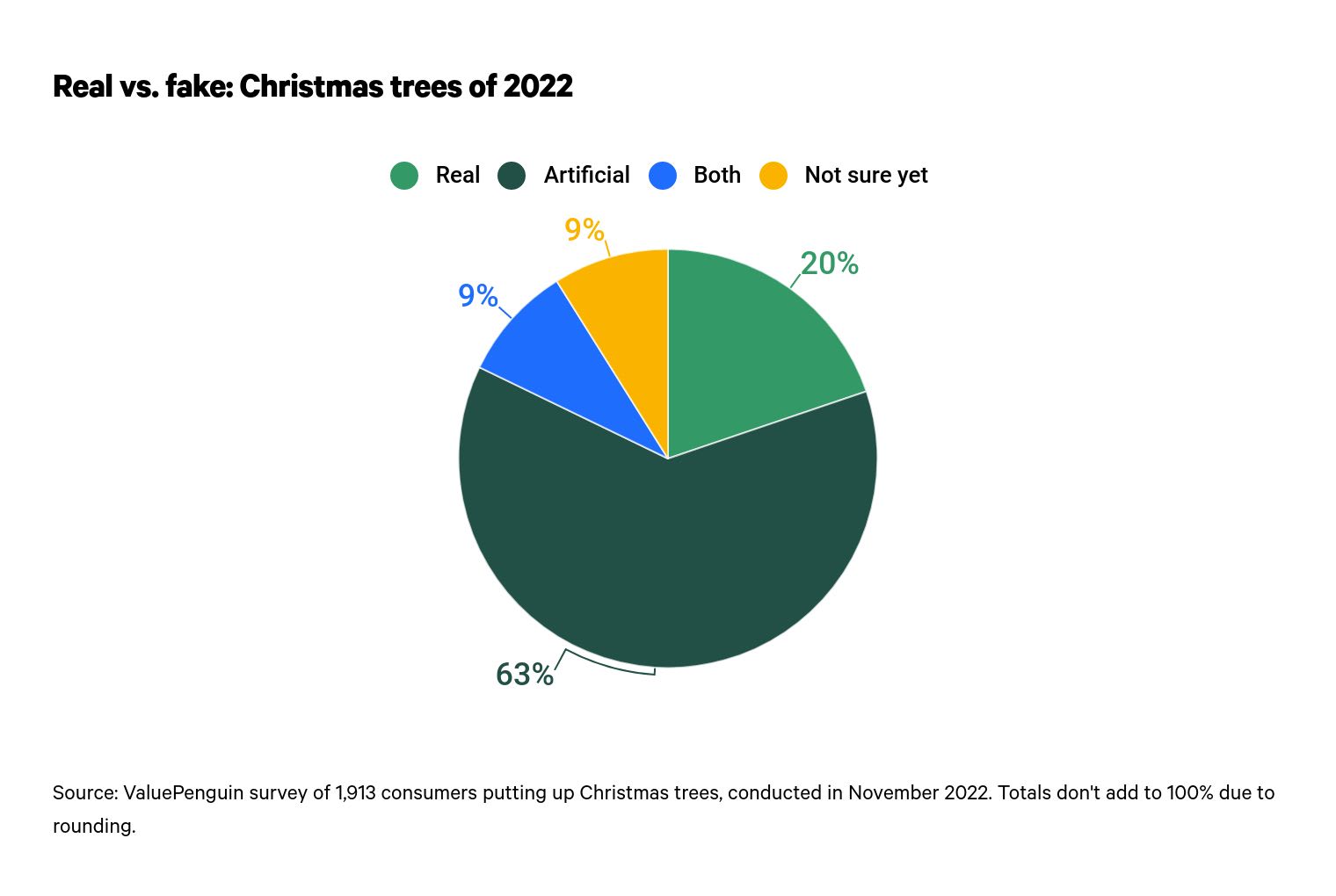 This is a graph about real vs. fake trees
