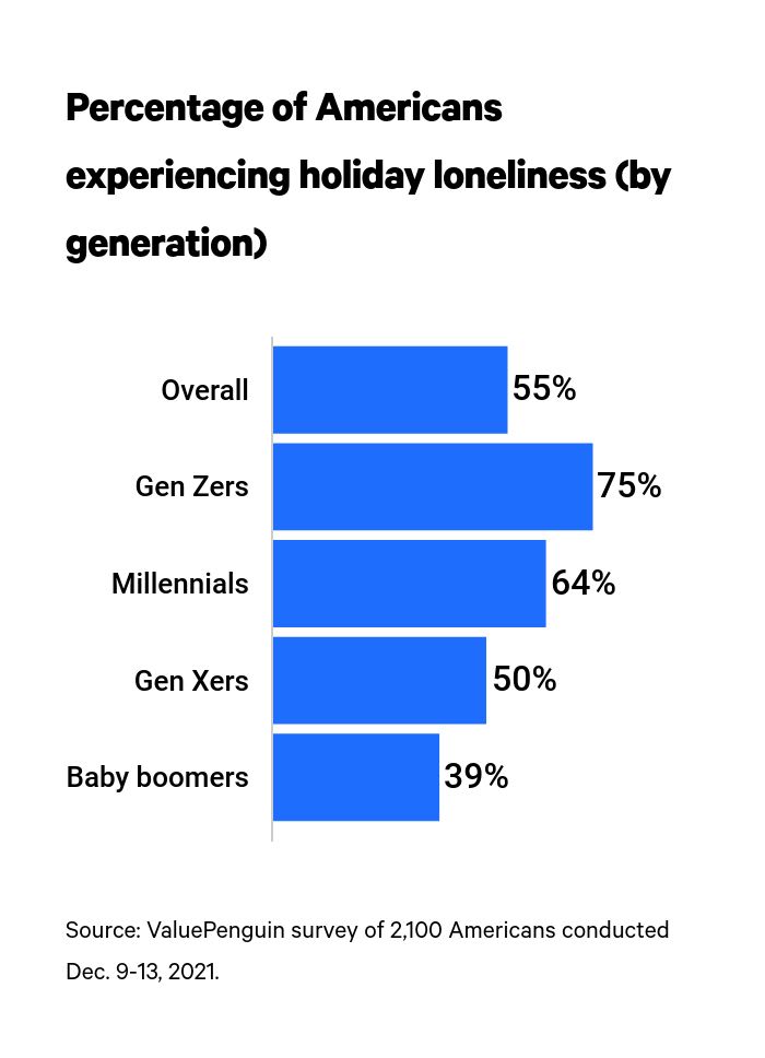 This is a graph about loneliness by generation
