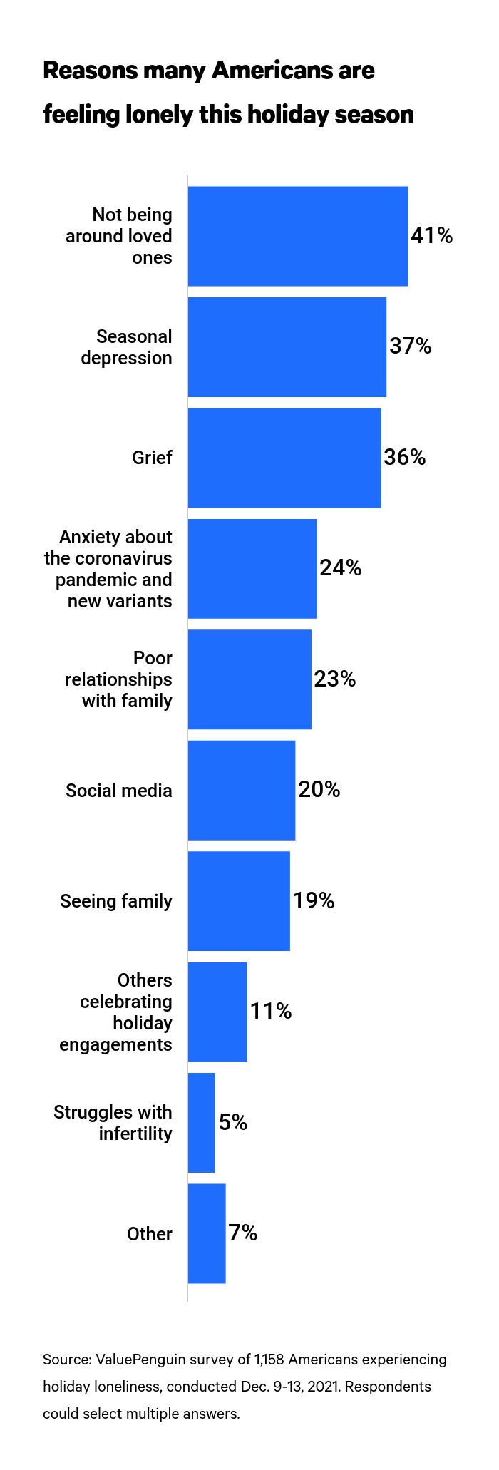 This is a graph about loneliness reasons