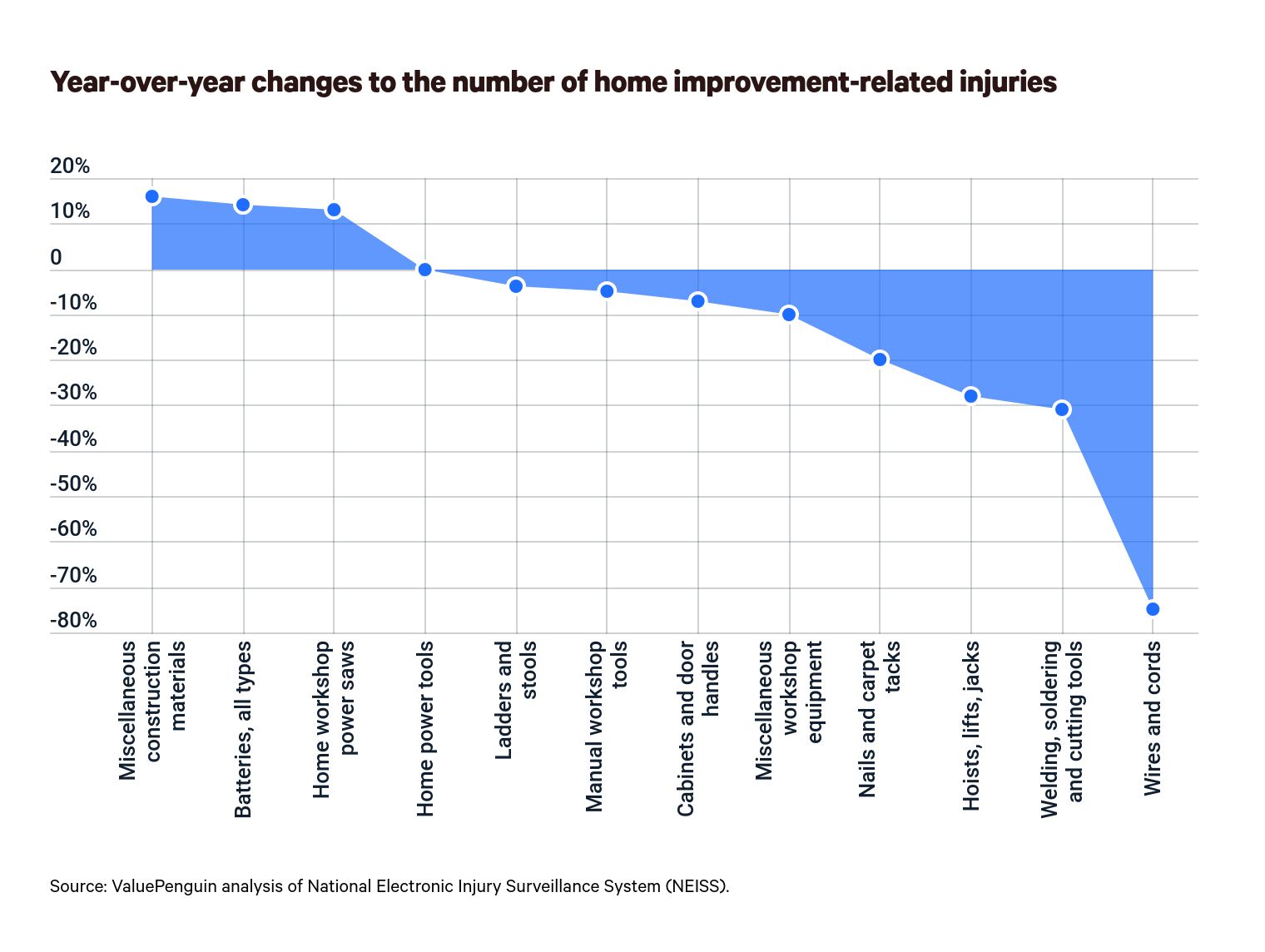 Year-over-year changes to the number of home improvement-related injuries
