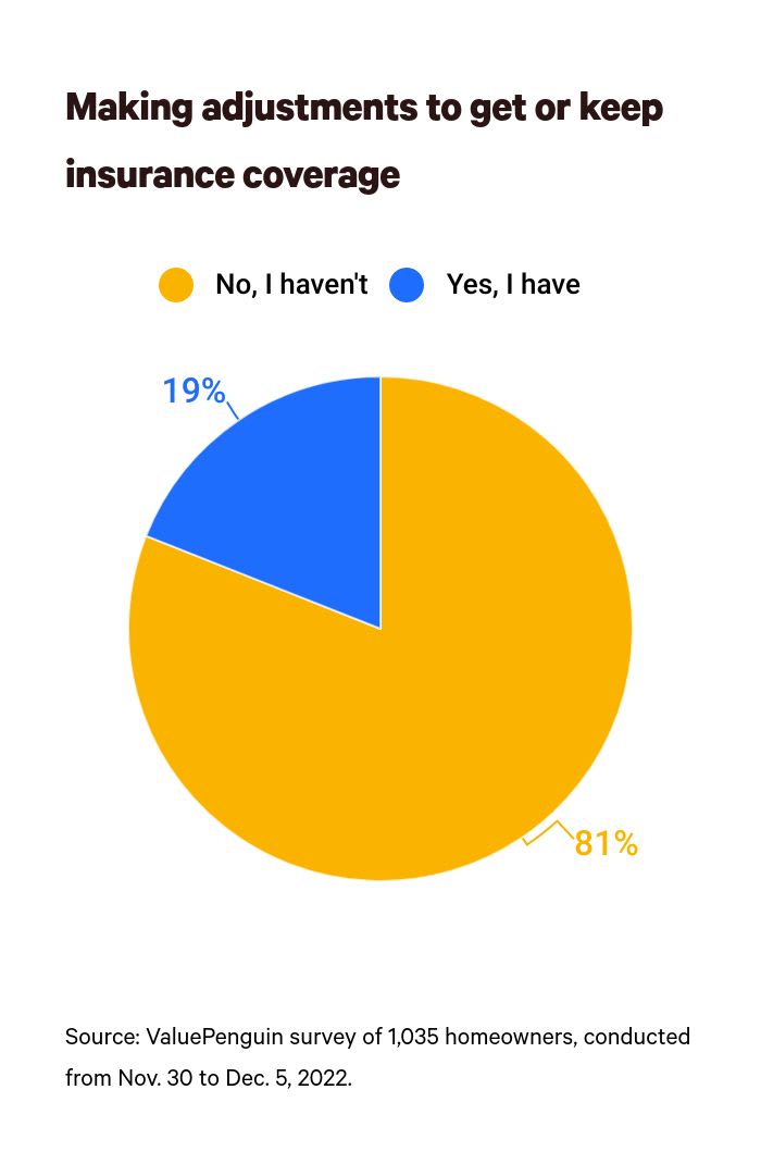This is a graph about home insurance coverage adjustments