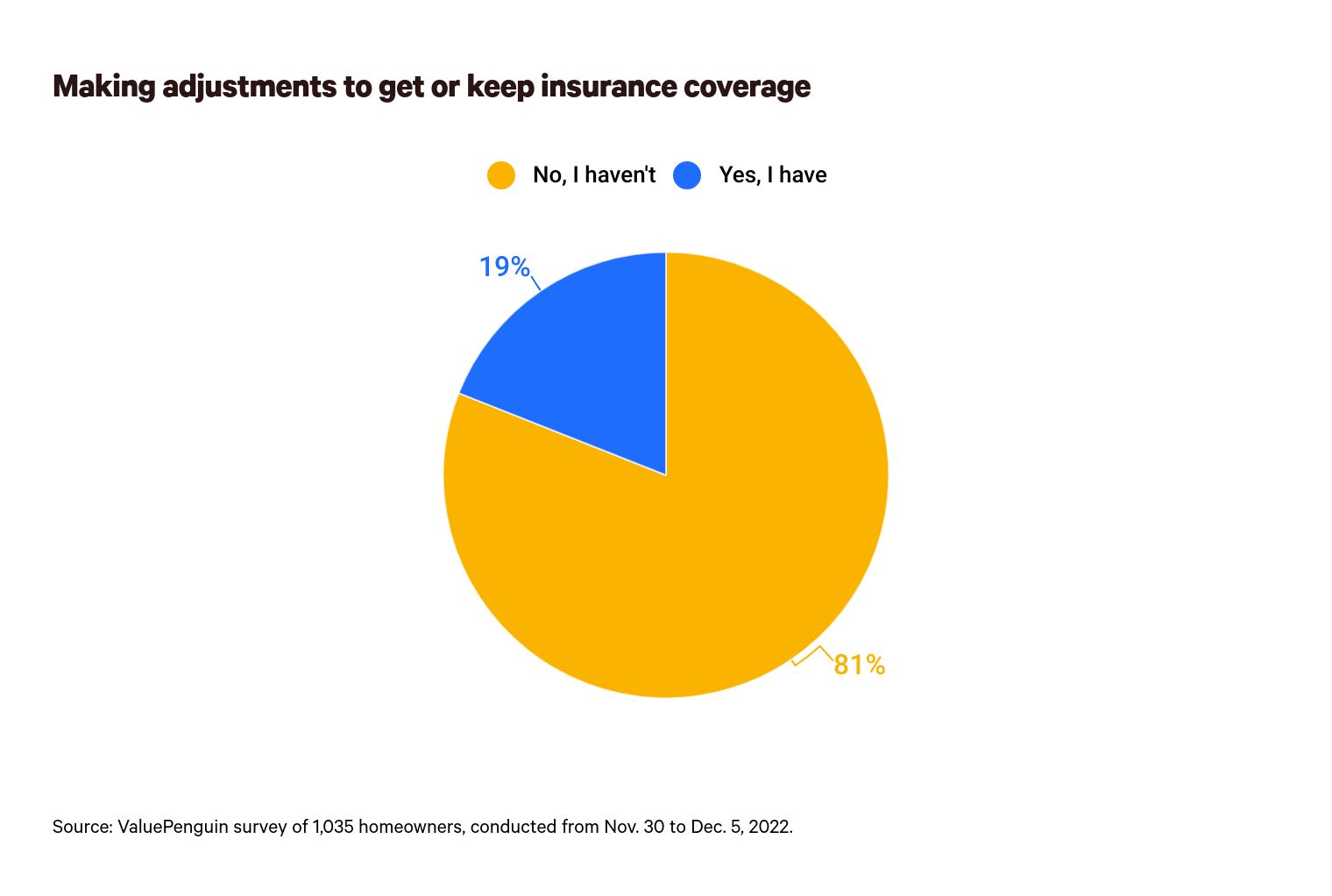 This is a graph about home insurance coverage adjustments