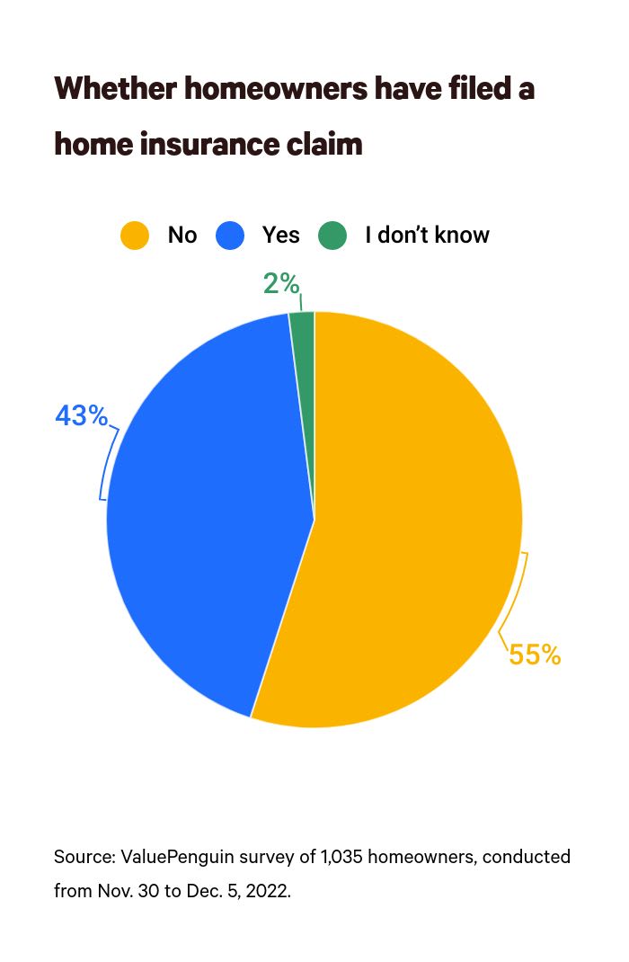 This is a graph about home insurance claim filers