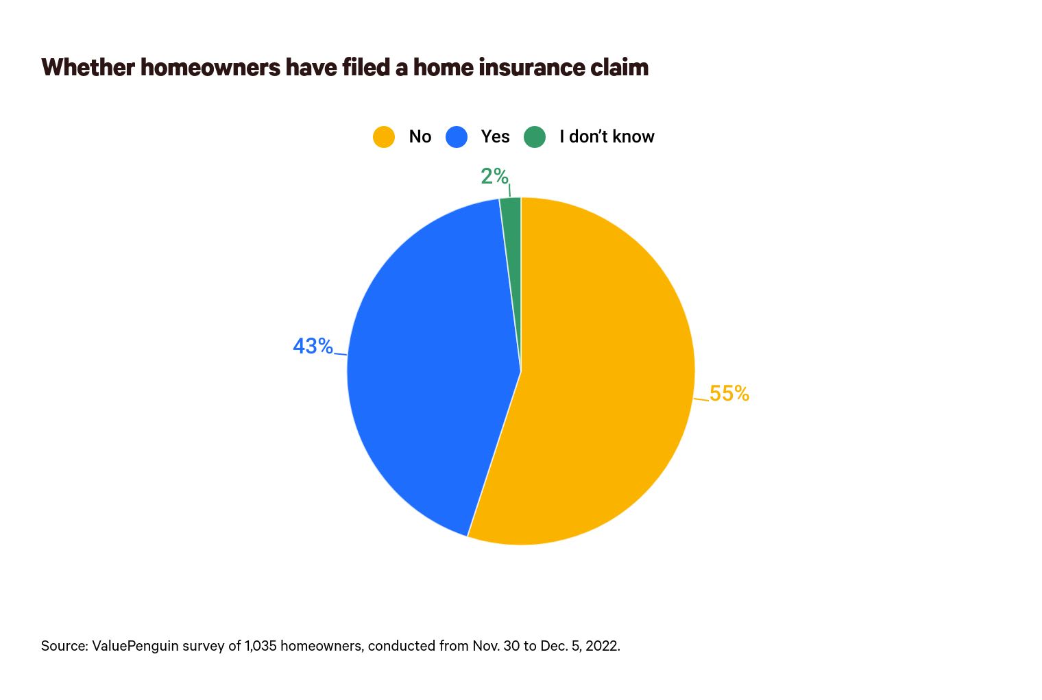 This is a graph about home insurance claim filers