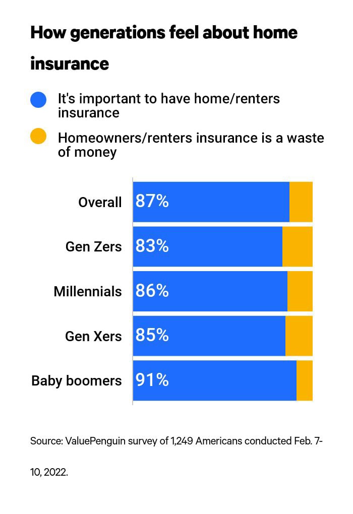 This is a graph about how generations feel about home insurance