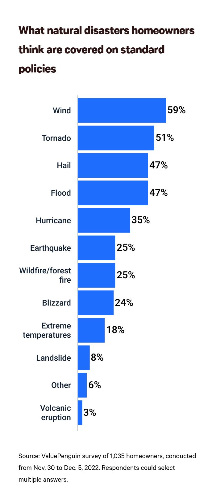 This is a graph about natural disasters
