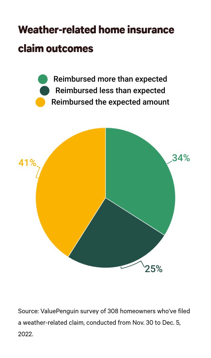 This is a graph about home insurance claim outcomes