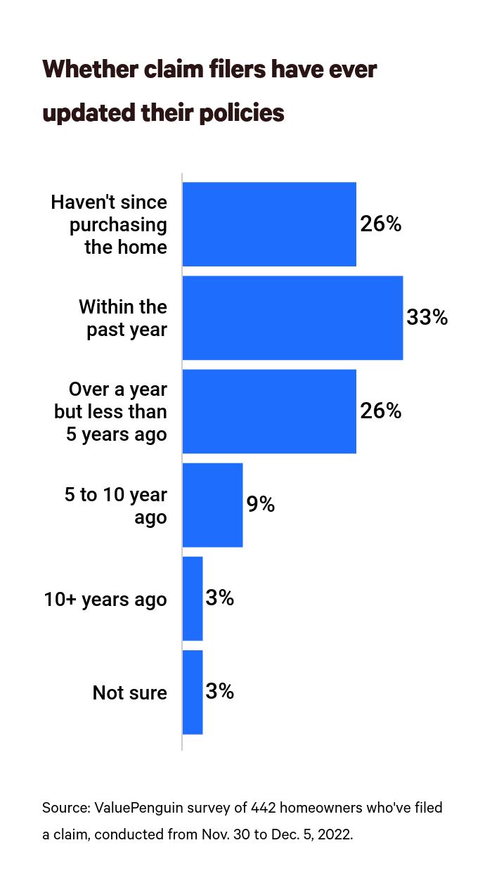 This is a graph about home insurance updates
