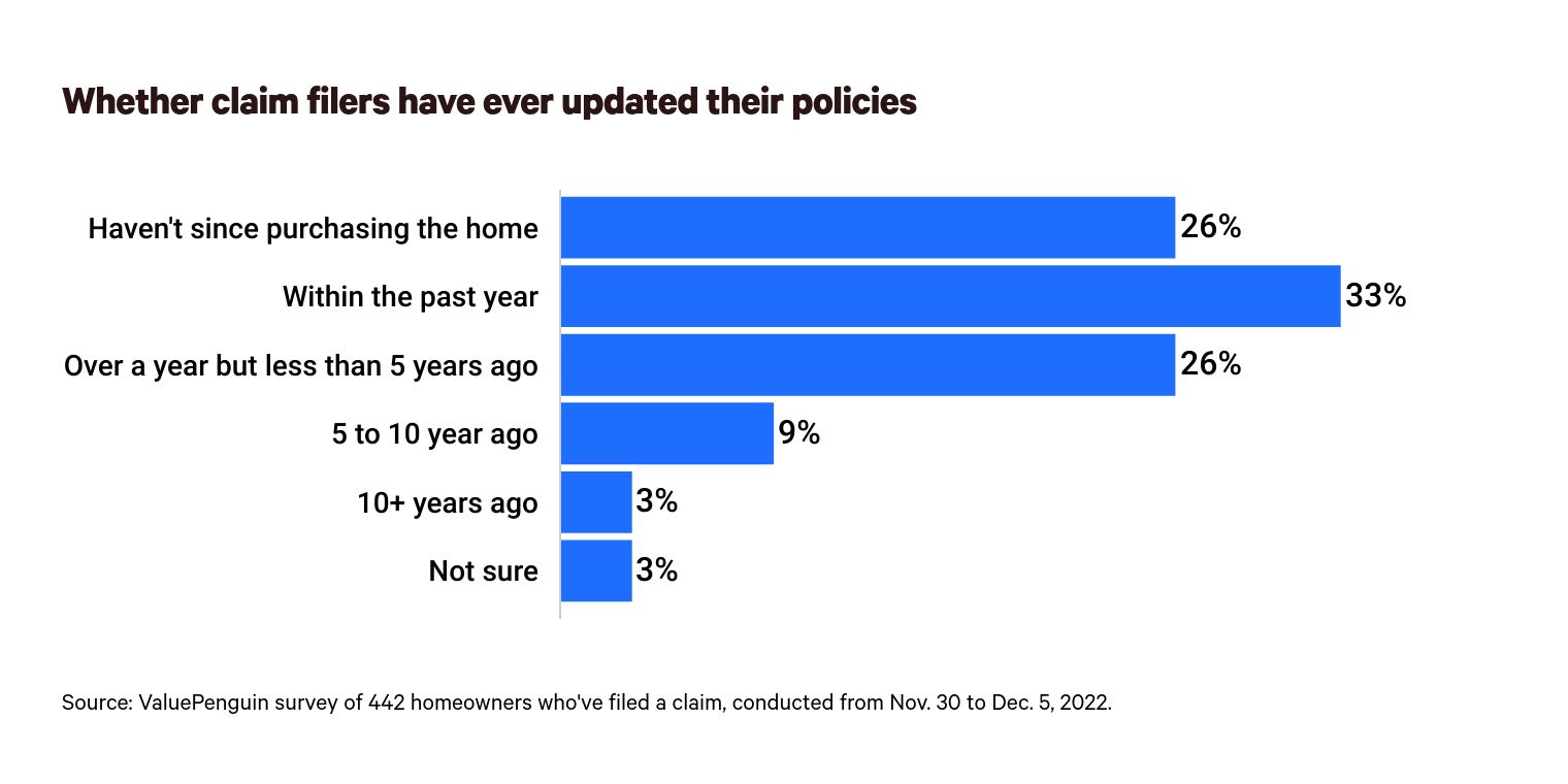 This is a graph about home insurance updates