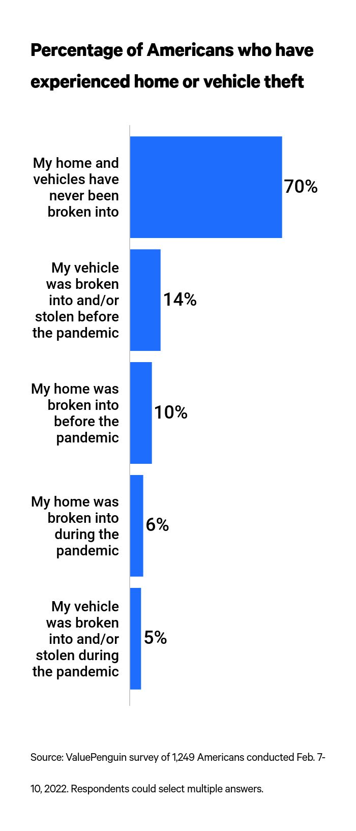 This is a graph about home or vehicle thefts