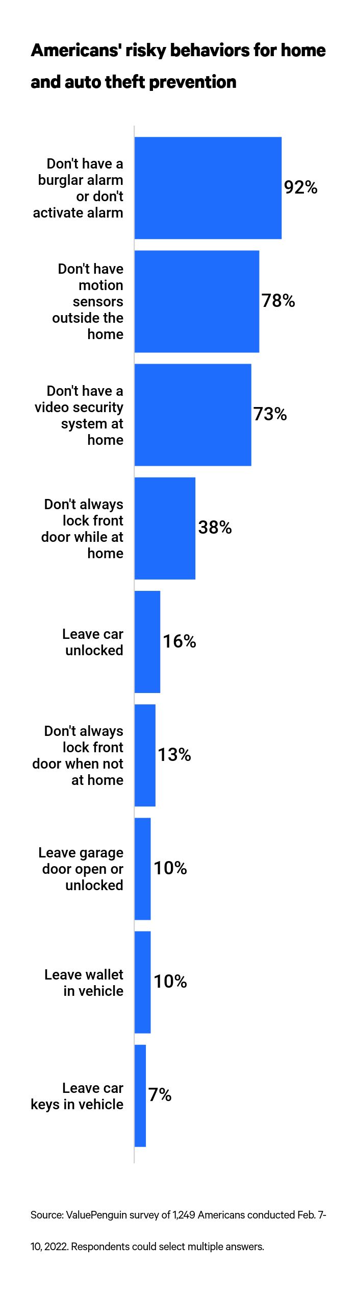 This is a graph about risky behaviors