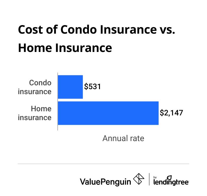 Annual cost of condo insurance vs. home insurance