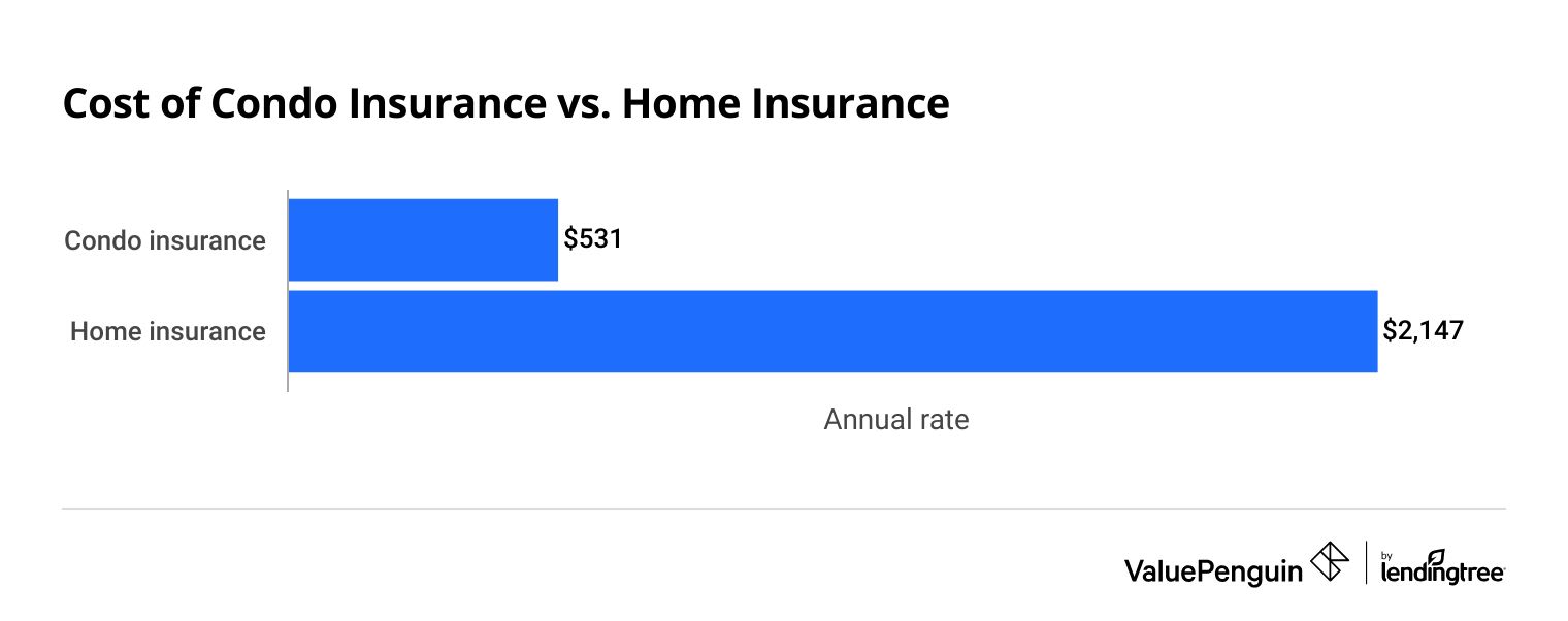 Annual cost of condo insurance vs. home insurance
