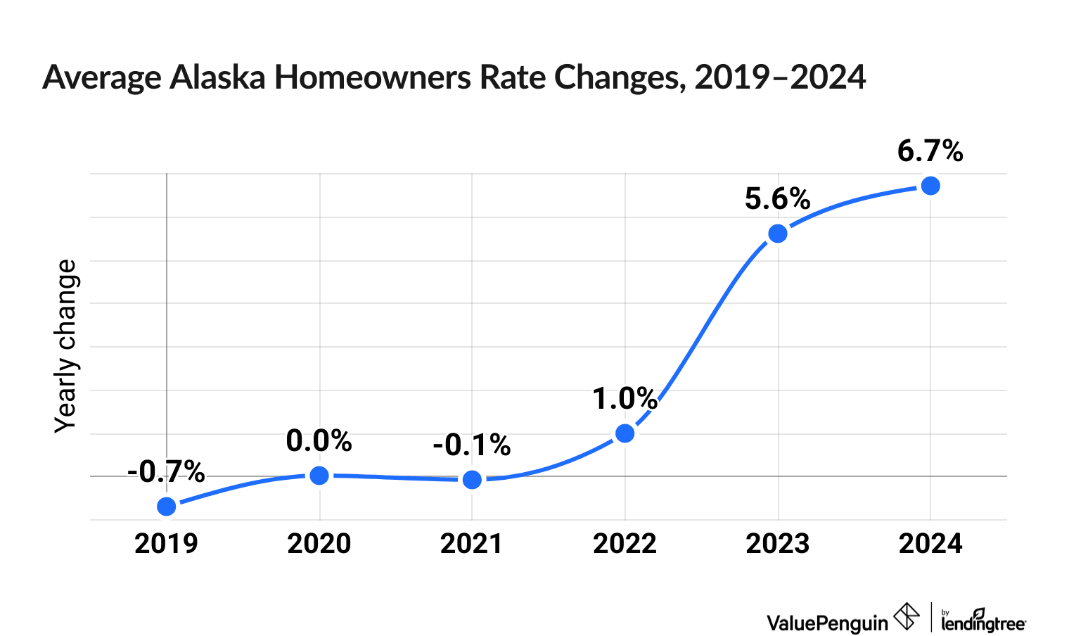 Chart illustrating increased cost of Alaska homeowners insurance between 2019 and 2024