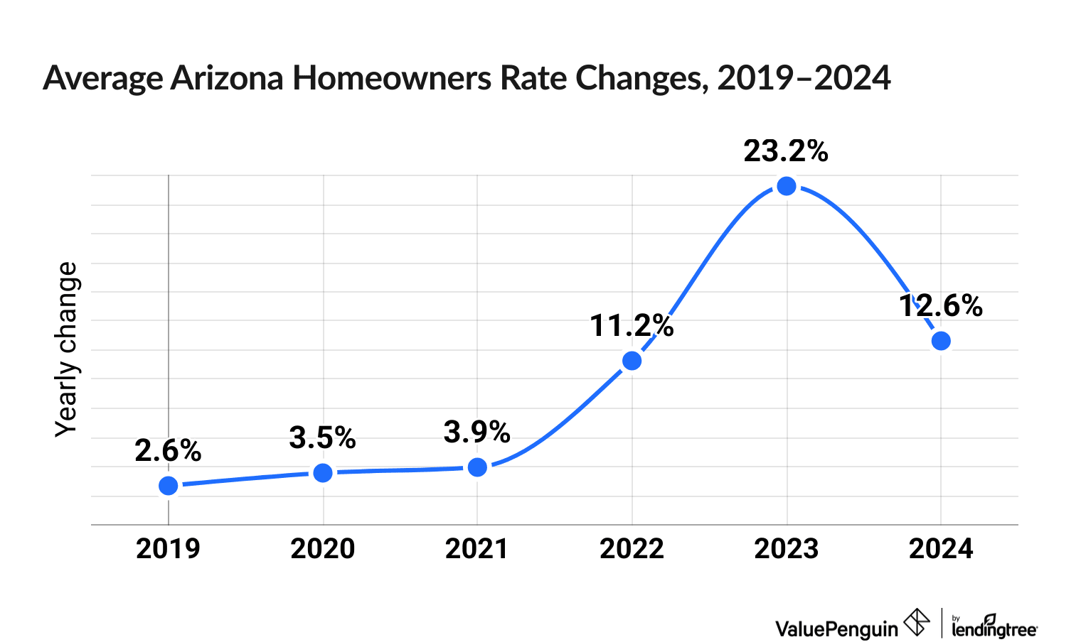Chart illustrating increased cost of Arizona homeowners insurance between 2019 and 2024