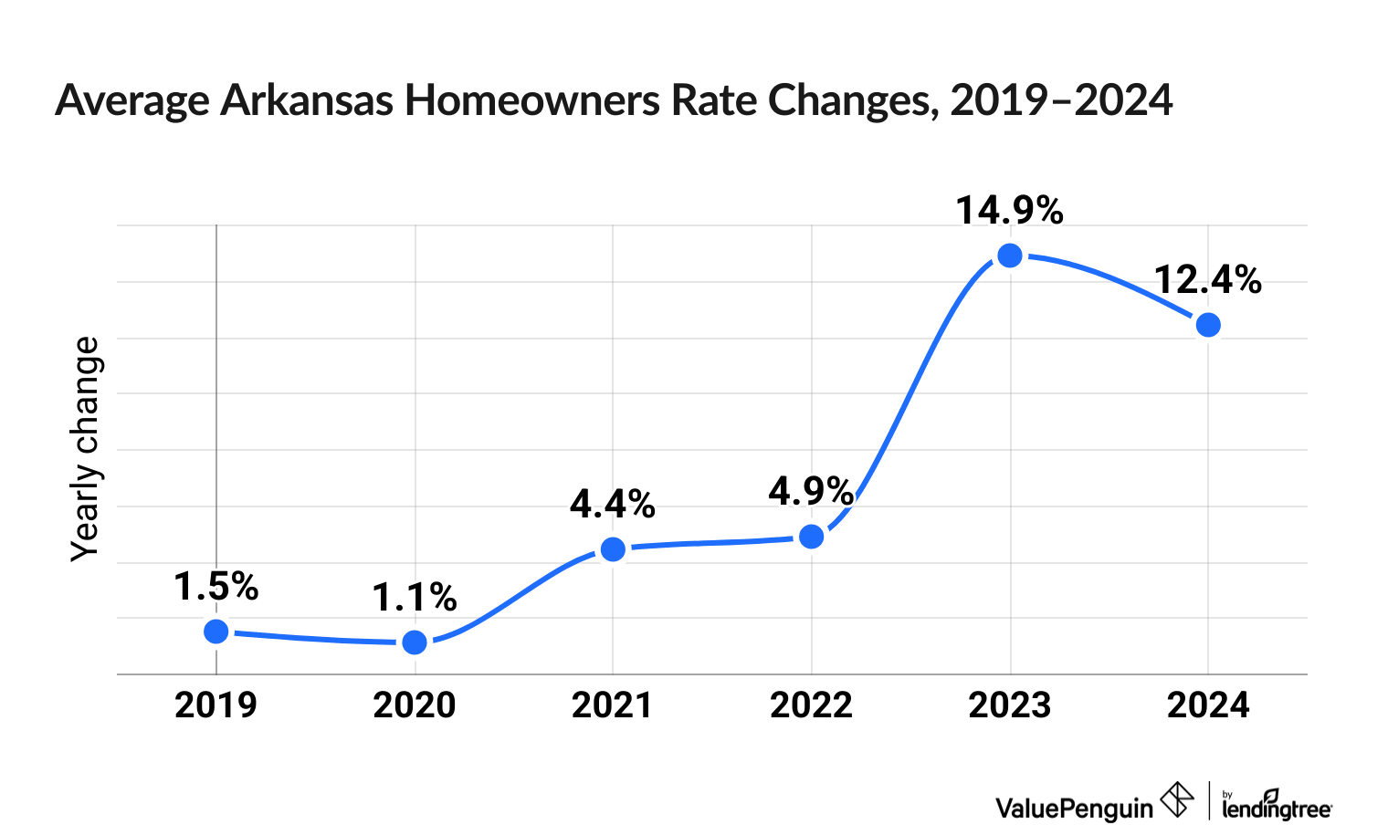 Chart illustrating increased cost of Arkansas homeowners insurance between 2019 and 2024