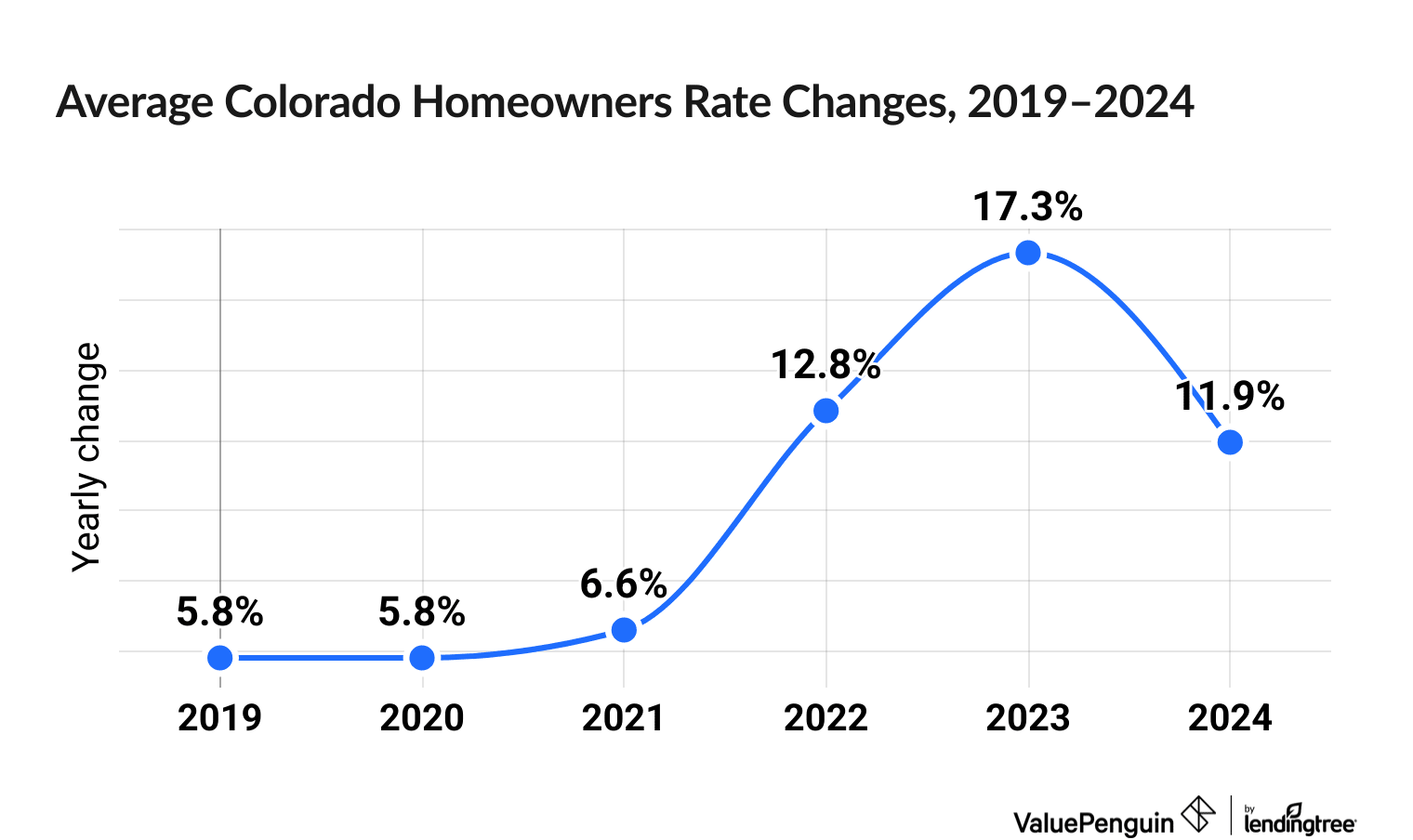 Chart illustrating increased cost of Colorado homeowners insurance between 2019 and 2024