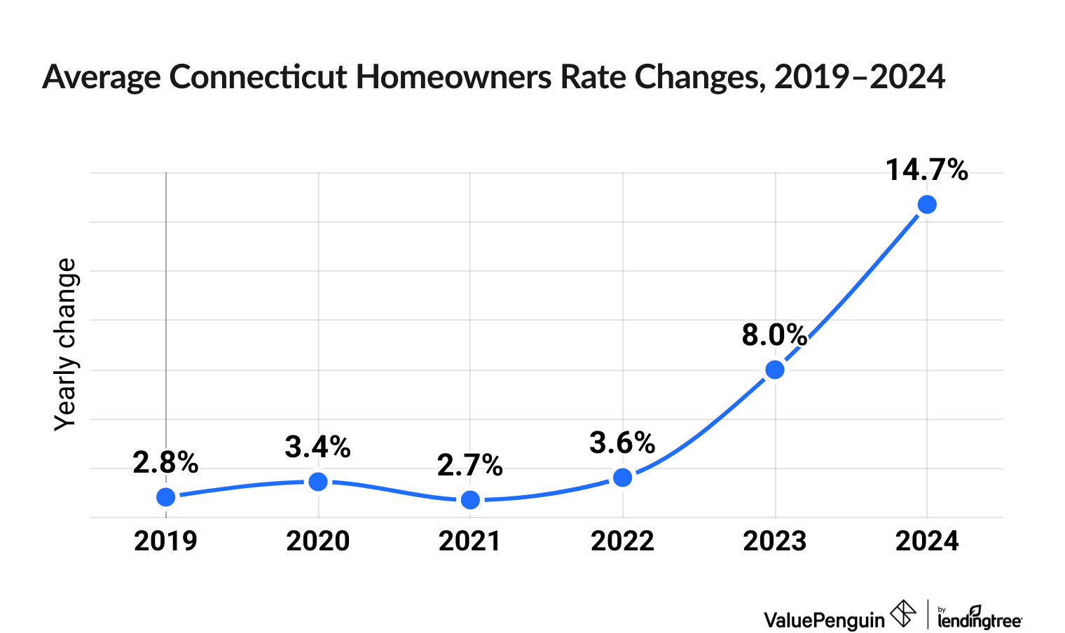 Chart illustrating increased cost of Connecticut homeowners insurance between 2019 and 2024