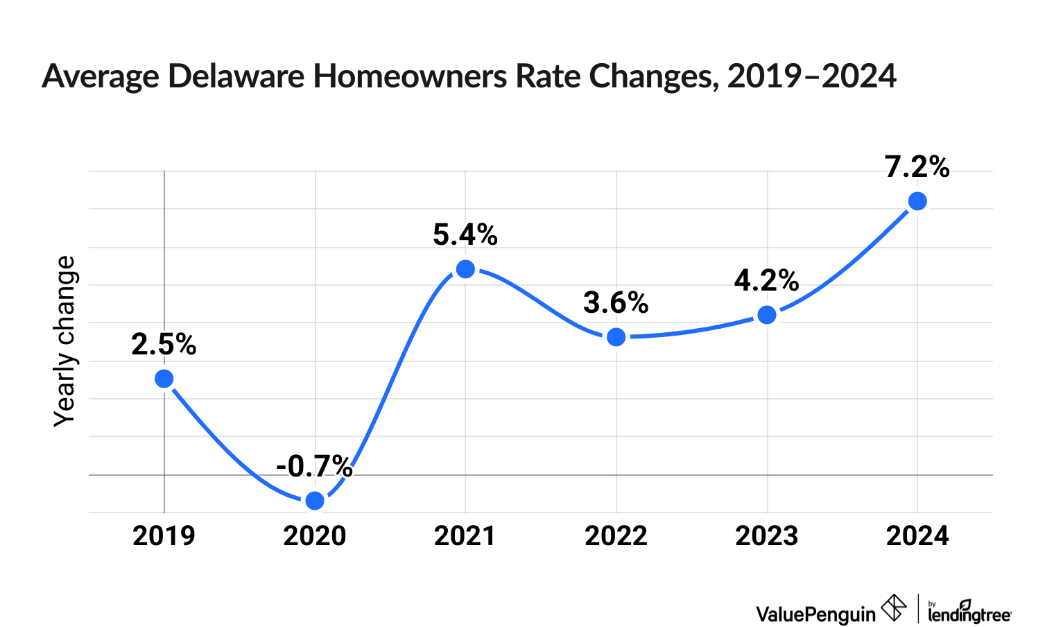 Chart illustrating increased cost of Delaware homeowners insurance between 2019 and 2024
