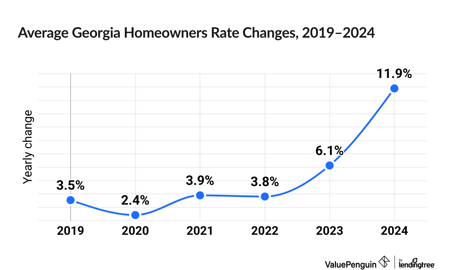 Chart illustrating increased cost of Georgia homeowners insurance between 2019 and 2024