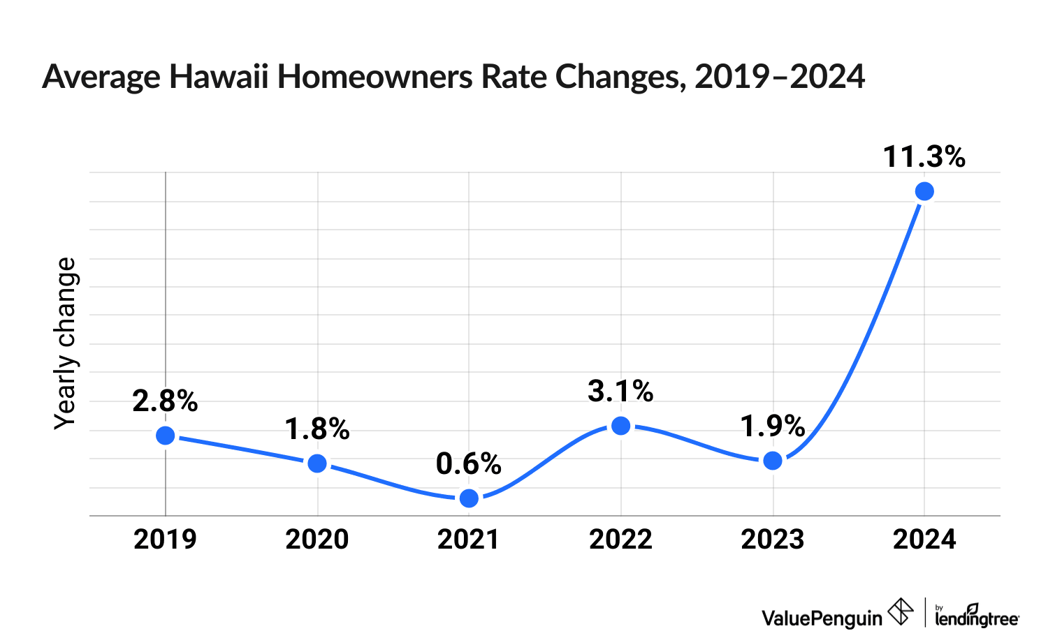 Chart illustrating increased cost of Hawaii homeowners insurance between 2019 and 2024