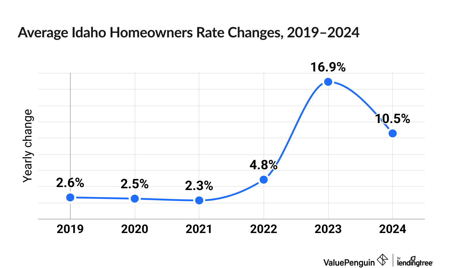 Chart illustrating increased cost of Idaho homeowners insurance between 2019 and 2024