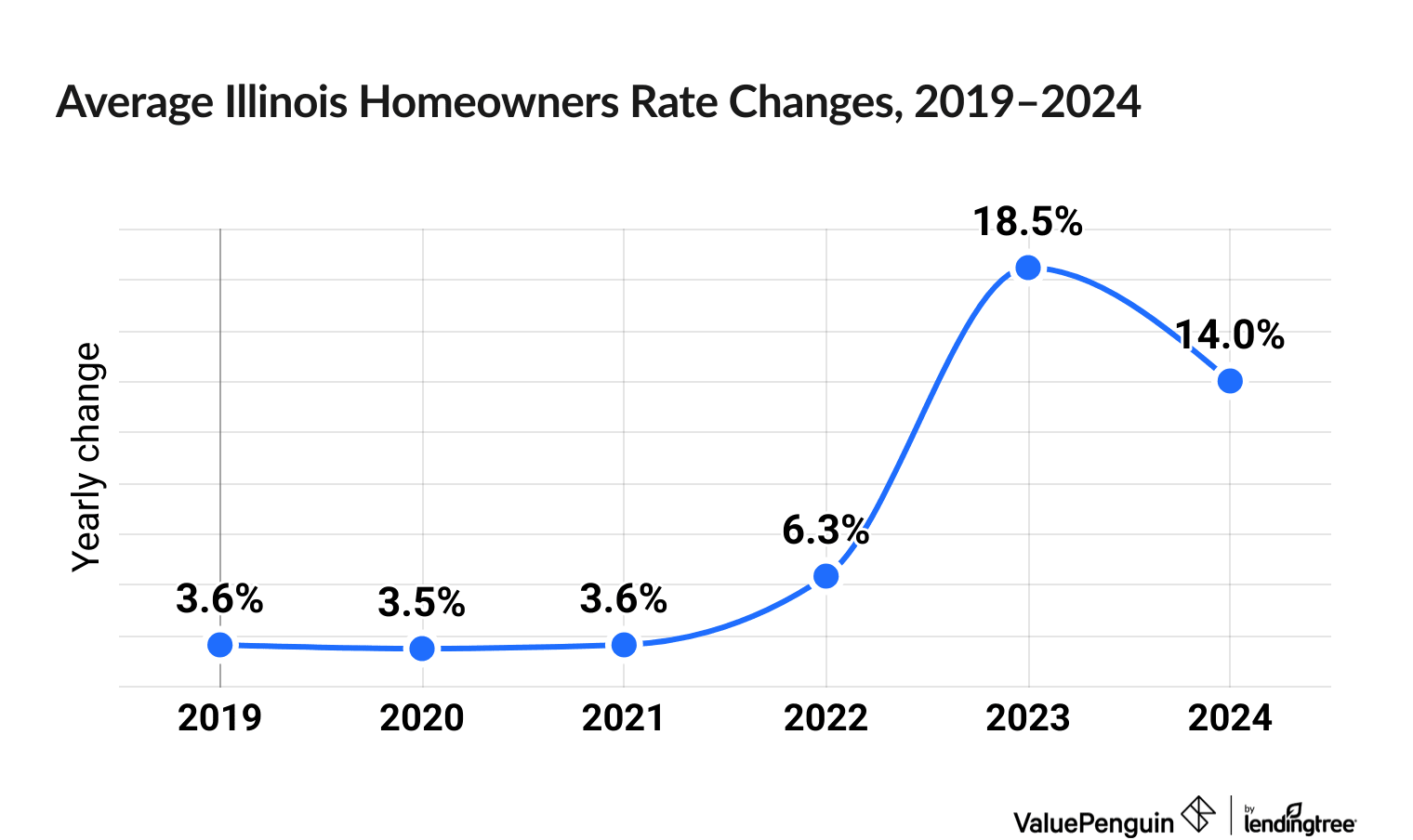 Chart illustrating increased cost of Illinois homeowners insurance between 2019 and 2024