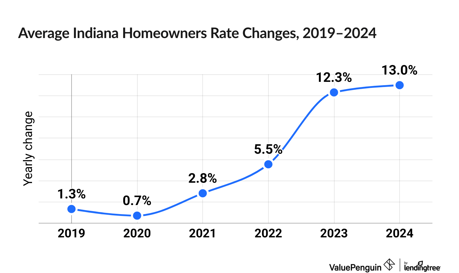 Chart illustrating increased cost of Indiana homeowners insurance between 2019 and 2024