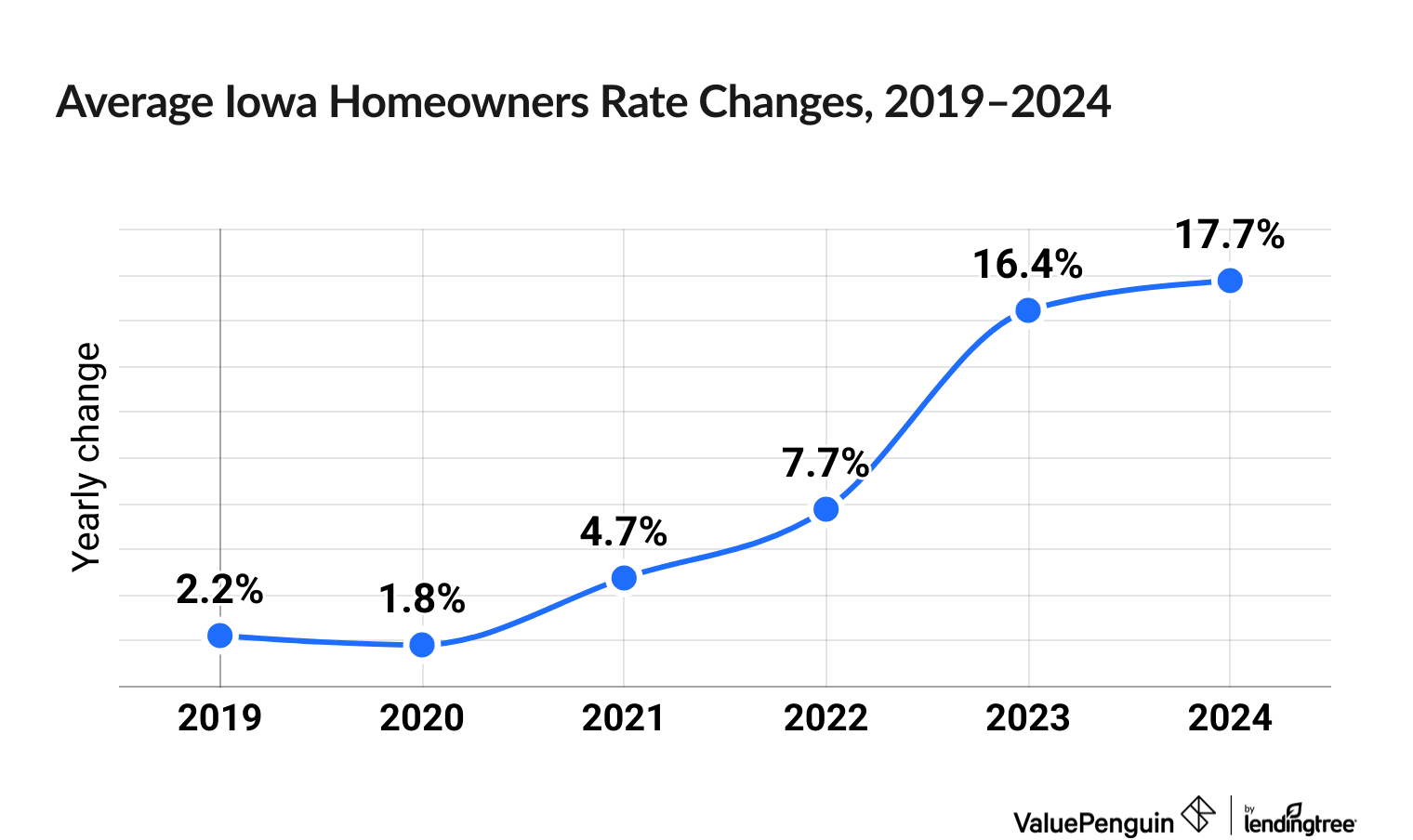 Chart illustrating increased cost of Iowa homeowners insurance between 2019 and 2024