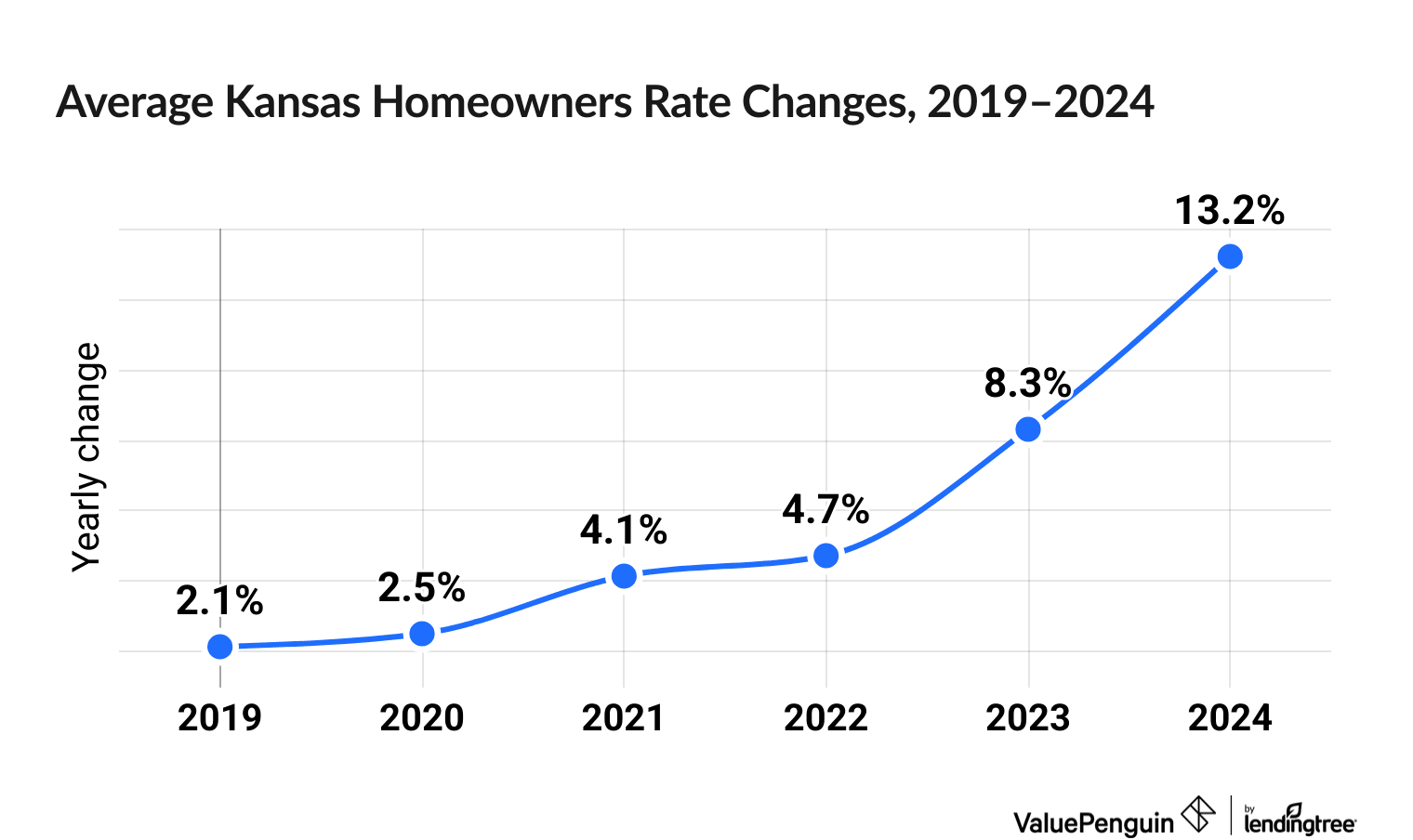 Chart illustrating increased cost of Kansas homeowners insurance between 2019 and 2024