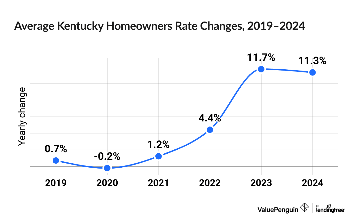Chart illustrating increased cost of Kentucky homeowners insurance between 2019 and 2024