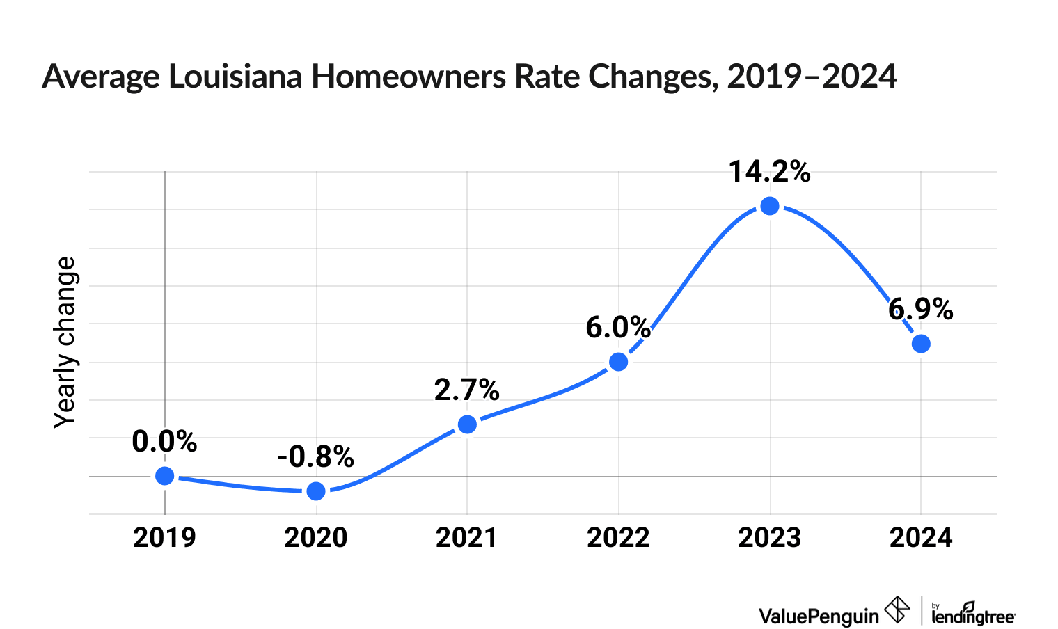 Chart illustrating increased cost of Louisiana homeowners insurance between 2019 and 2024