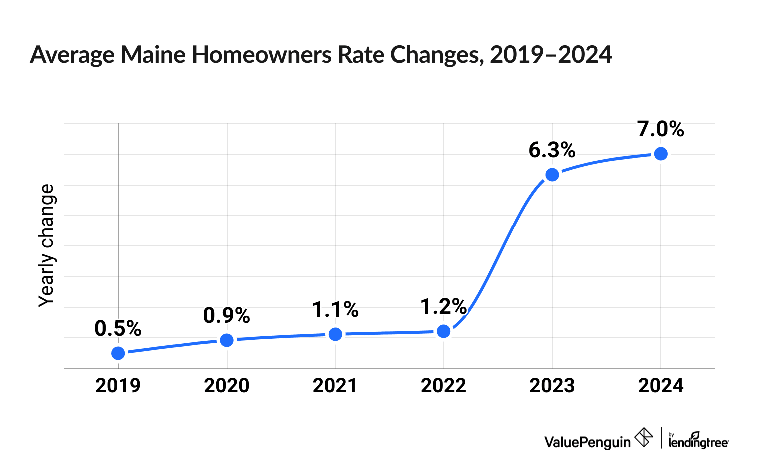 Chart illustrating increased cost of Maine homeowners insurance between 2019 and 2024