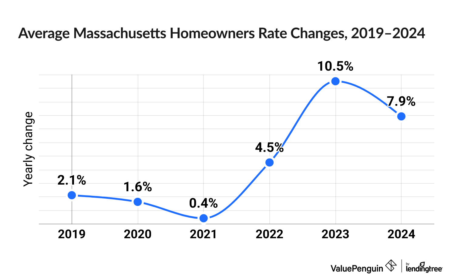 Chart illustrating increased cost of Massachusetts homeowners insurance between 2019 and 2024