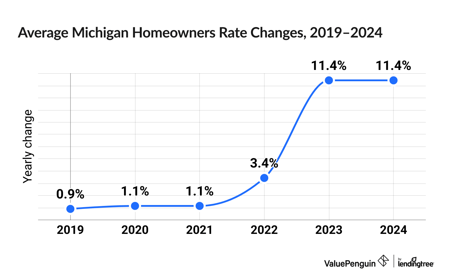 Chart illustrating increased cost of Michigan homeowners insurance between 2019 and 2024