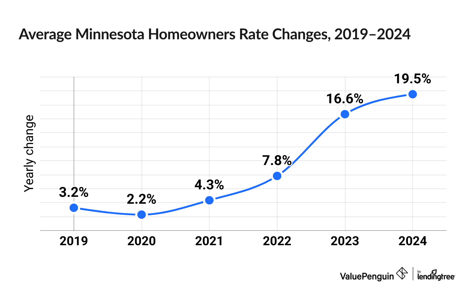 Chart illustrating increased cost of Minnesota homeowners insurance between 2019 and 2024