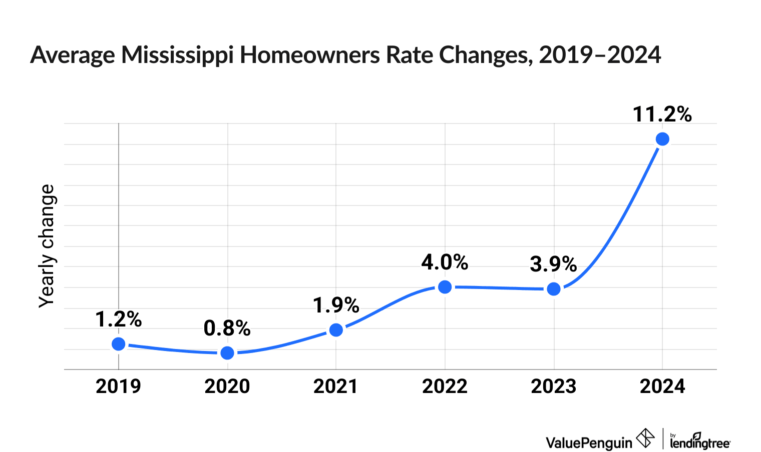 Chart illustrating increased cost of Mississippi homeowners insurance between 2019 and 2024
