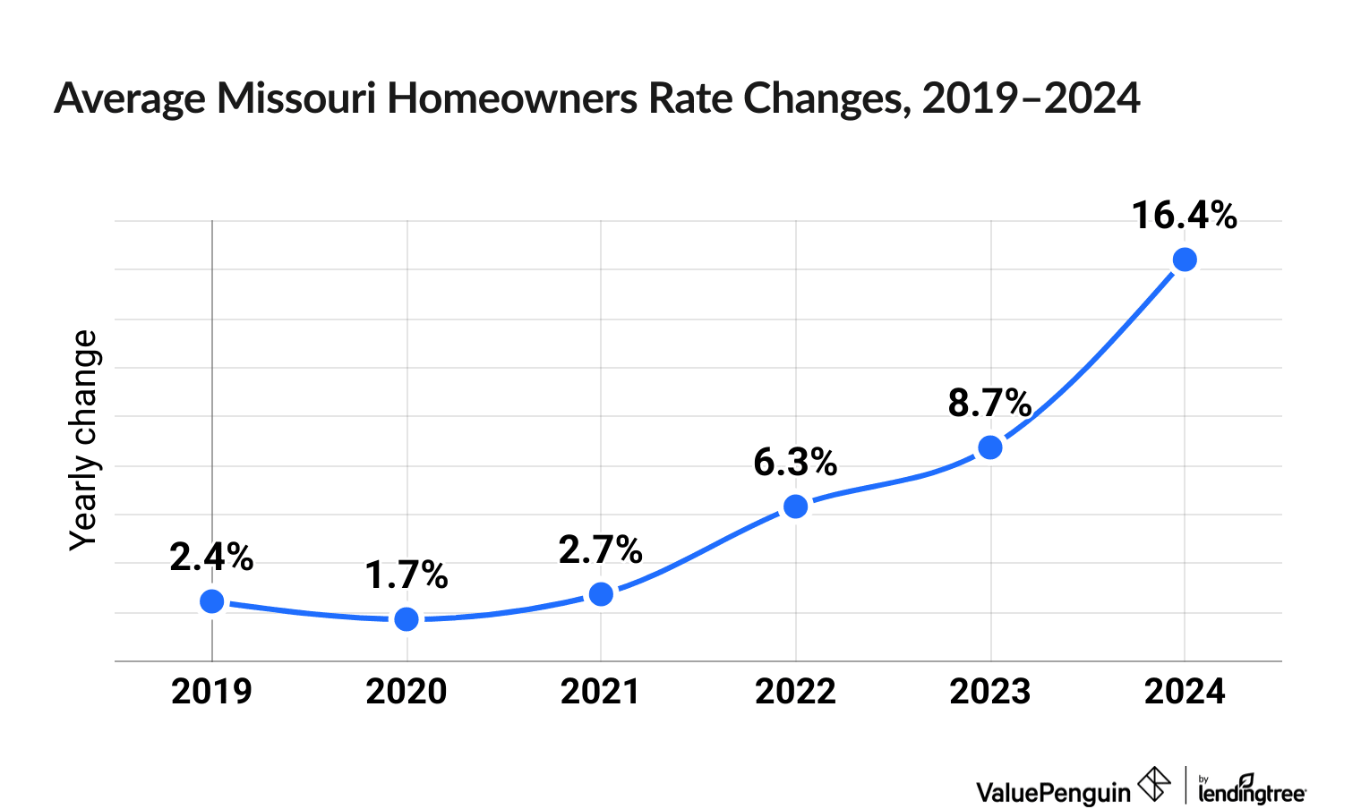 Chart illustrating increased cost of Missouri homeowners insurance between 2019 and 2024