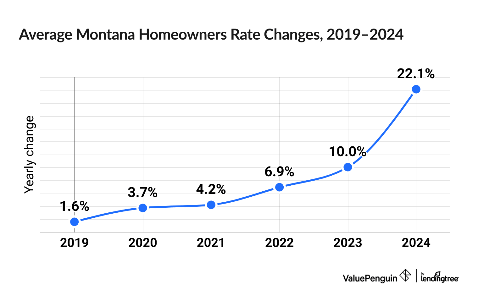 Chart illustrating increased cost of Montana homeowners insurance between 2019 and 2024